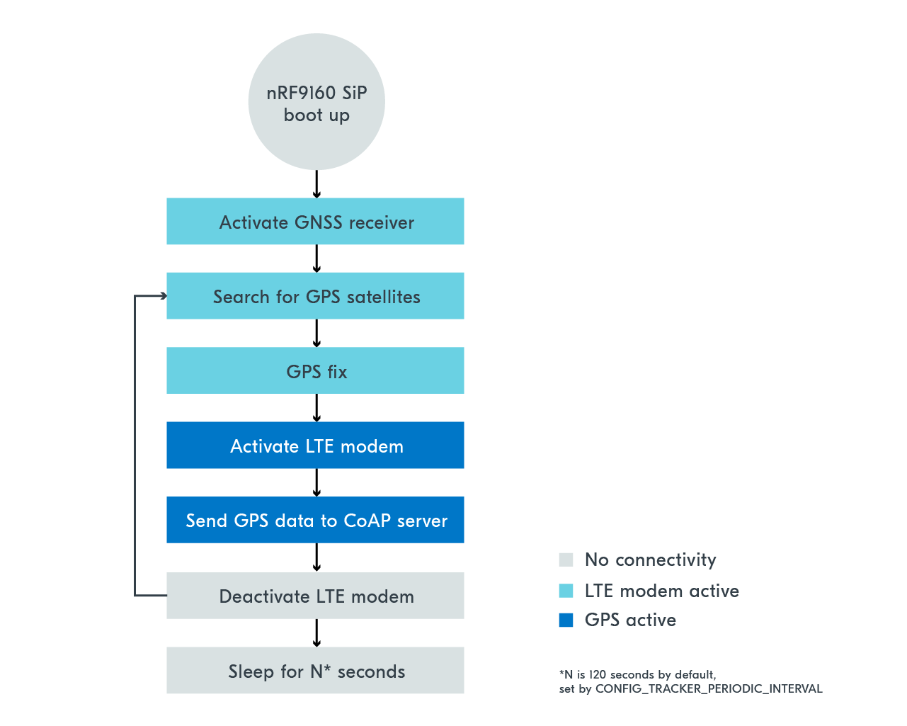 nRF91 simple tracker solution – Nordic Developer Academy