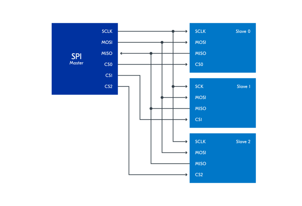 Serial Peripheral Interface (SPI) - Nordic Developer Academy