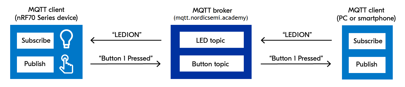 Exercise 1 - Connecting to an MQTT broker - Nordic Developer Academy