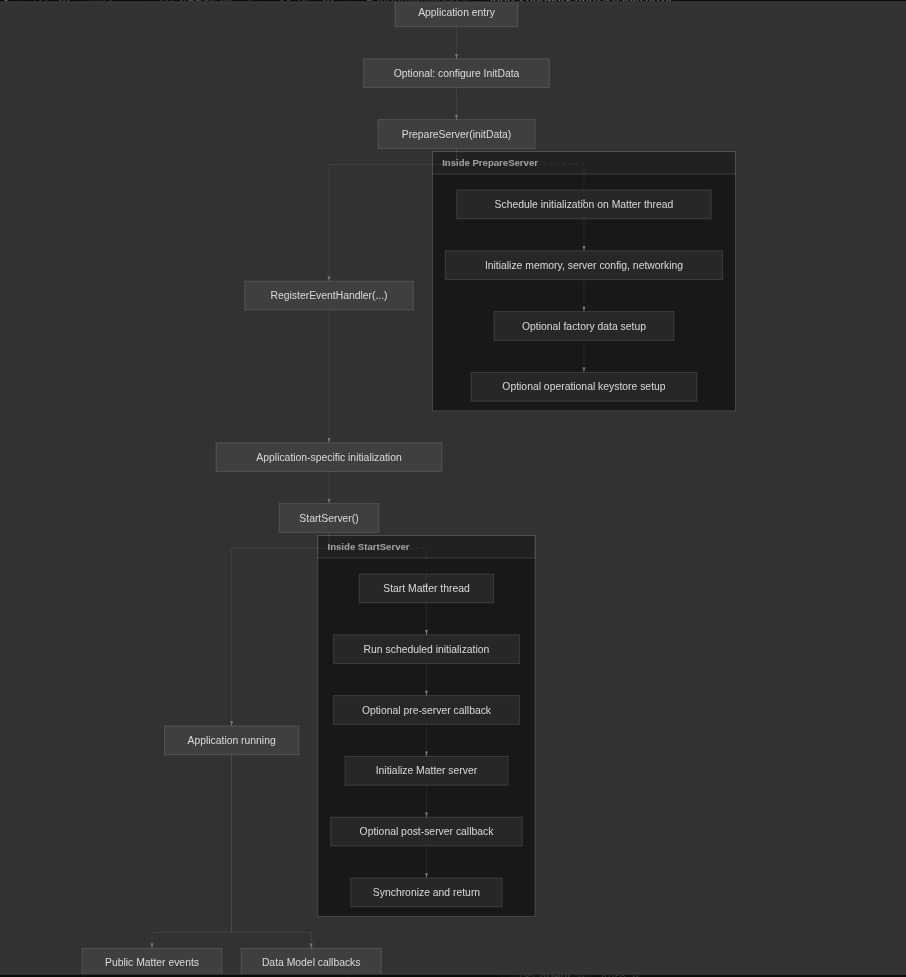Matter API - Nordic Developer Academy