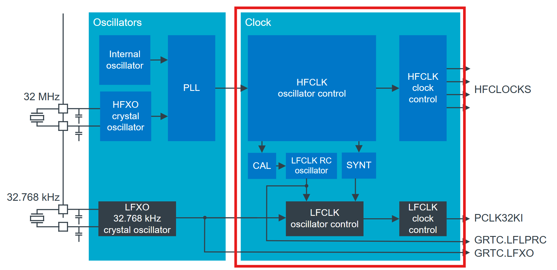 Peripheral Clock Source Mapping Clock sources - Nordic Developer Academy