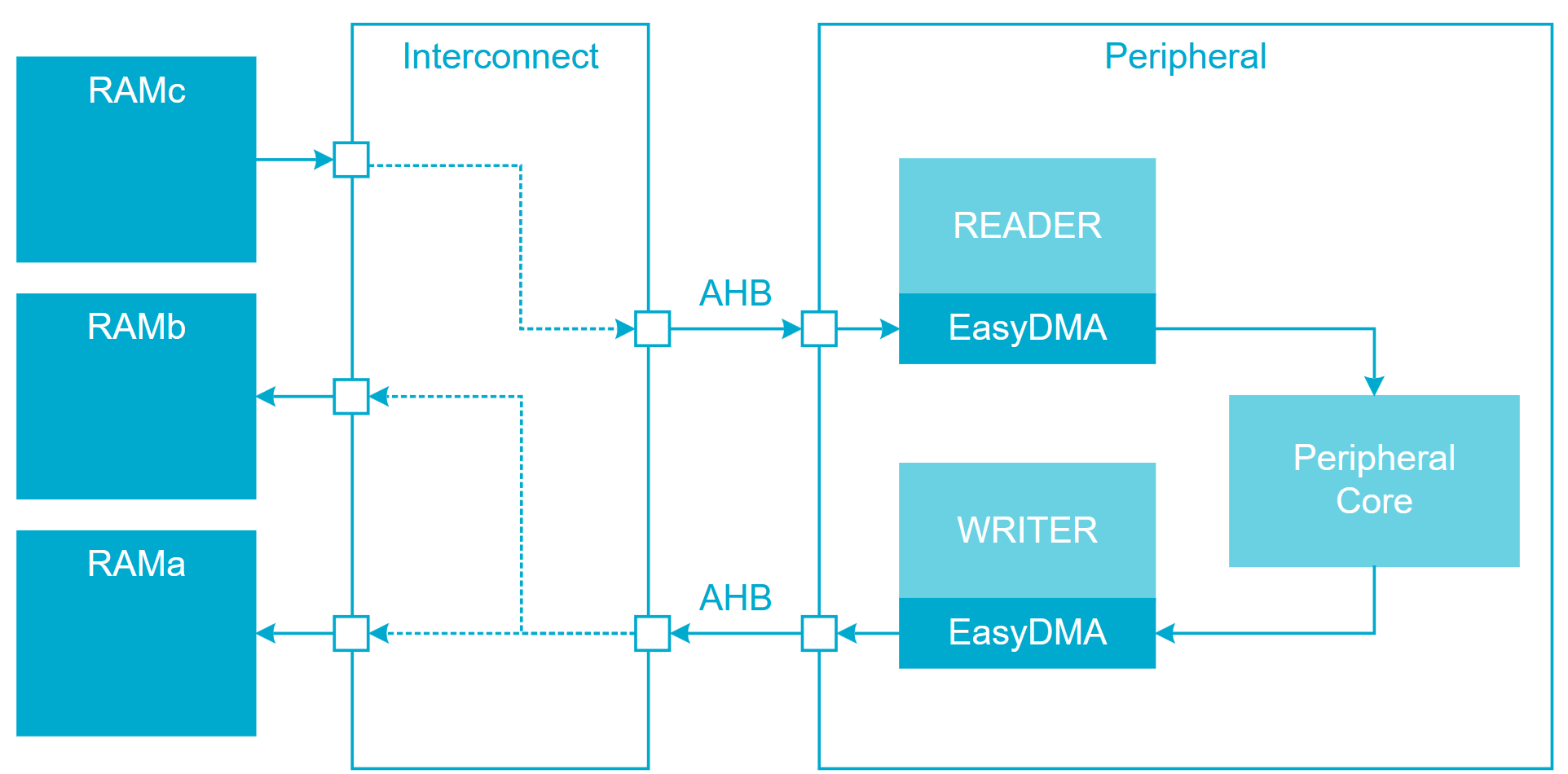 Direct Memory Access (EasyDMA) - Nordic Developer Academy